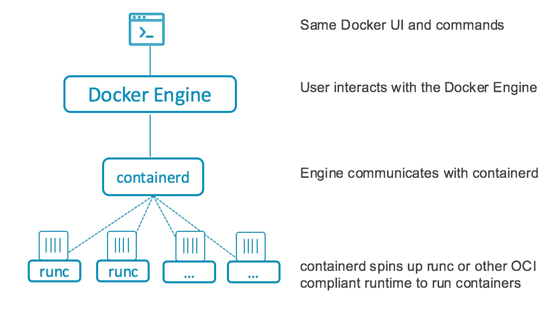 containerd_docker_archi.webp